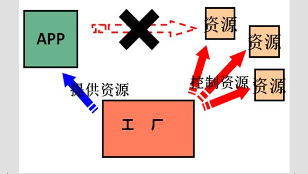 IOC控制