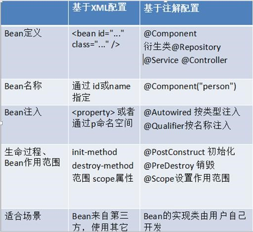 Spring管理bean的方式比较