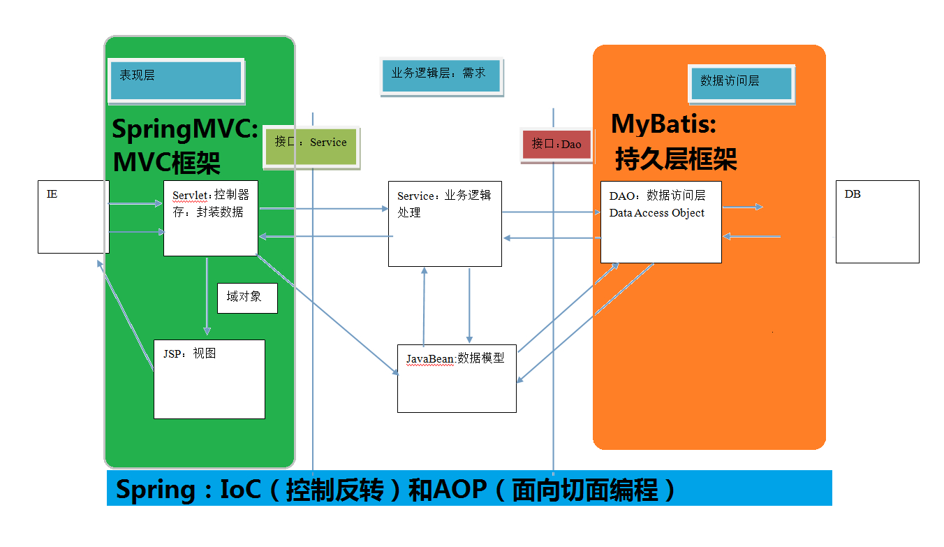 SpringMVC 在三层架构的位置